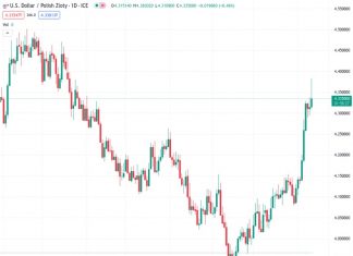 The Polish Zloty weakens to 4.33555 against the US Dollar due to tensions between Ukraine and Poland concerning grain.
