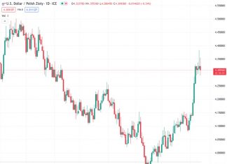 The USDPLN currency pair dropped by over 0.70%, approaching the 4.3000 level.