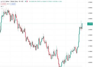 The lack of confidence in the Polish central bank has led to the weakening of the Polish Zloty (PLN), currently valued at 4.35739 against the US Dollar (USD).