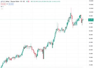 According to Commerzbank, the US dollar to Russian ruble exchange rate of 95.2238 indicates that the ruble will continue to lose value consistently.