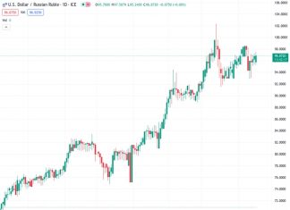 Commerzbank believes that the current weakness of the Russian Ruble against the US Dollar cannot be effectively resolved through rate hikes.