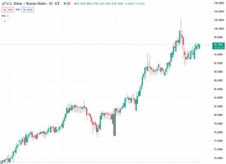 The exchange rate of the US dollar against the Russian ruble, represented by #USDRUB @ 96.4100, is currently experiencing slight increases around 96.40 due to the weakness of the ruble.