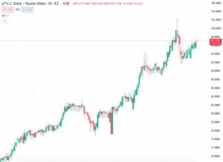 The US dollar to Russian ruble pair, trading at 97.2200, continues its upward movement beyond the 97.00 level.
