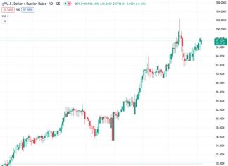 The USD/RUB currency pair, currently at 97.5625, experiences a slowdown in its progress around the 97.70 mark due to the surge in oil prices.