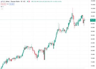 The US dollar to Russian ruble exchange rate is approaching 96.60, increasing from 96.3000 due to the decline in the value of the US dollar.