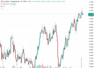 The USDSEK currency pair surged to 11.249, marking its highest level since the beginning of November 2022.