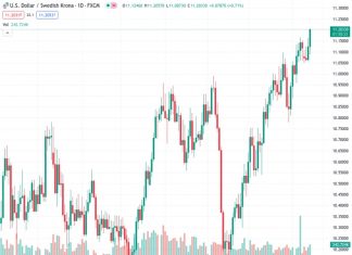 The USDSEK rose by over 0.60% to reach 11.2000, which is its highest level since November 2022.