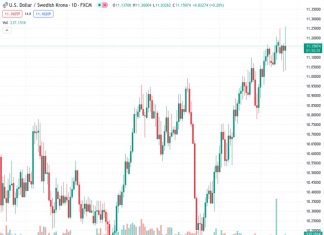 The exchange rate between the US dollar and the Swedish Krona, represented as USDSEK, rose from 11.15888 to 11.247, indicating a 1% increase. However, it then declined and returned to a value of 11.152.