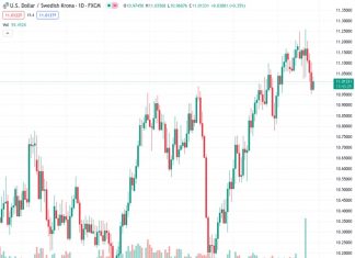 ING predicts that there are potential positive opportunities in the short term for the USD to SEK exchange rate as well as the EUR to SEK exchange rate.