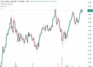 The exchange rate of USD to THB at 35.5800 may have the potential to increase and reach 35.66 again, according to UOB.