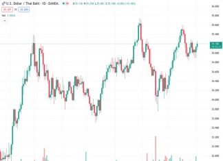 UOB predicts that the USD to THB exchange rate will continue to remain within a limited range in the near future.
