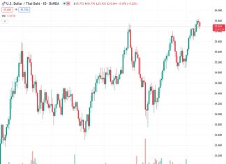 The current exchange rate for USD to THB at 35.6900 is projected to experience additional consolidation in the near future, according to UOB.
