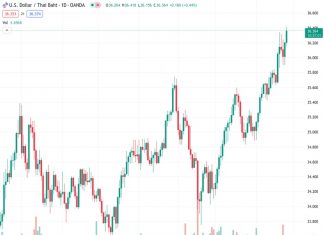 According to UOB, the USD/THB pair is experiencing some stagnant trading in the short term around the level of 36.3500.