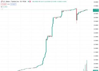 The USDTRY pair is trading above 27.00 as a result of the Federal Reserve’s hawkish position on the direction of interest rates.