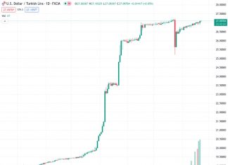 The USD to TRY exchange rate is increasing by 0.45% and currently stands at 27.11.