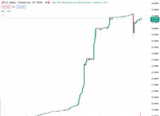 The USDTRY pair is experiencing an increase in buying interest, pushing it to a new high for the past two weeks. This follows a period of consolidation after a decline in late August.