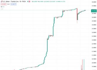The USDTRY pair has made a small increase over the past two weeks, and it is currently trading at a stable level of $26.95.
