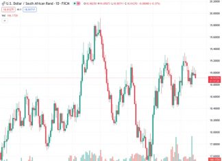 The USD/ZAR currency pair dropped to approximately 18.933, which is in close proximity to the 20-day Simple Moving Average (SMA).