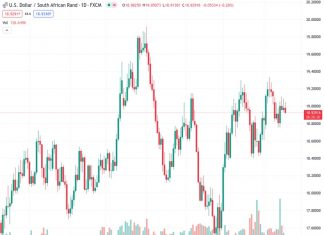 Societe Generale predicts that the USDZAR exchange rate will continue to rise once it surpasses the 19.30 mark, indicating a resumption of the upward trend.