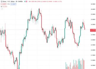 The price of silver continues to decline as the US Dollar remains strong thanks to consistent job growth.