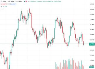 The price of silver is experiencing turbulent fluctuations around the $22.50 mark as the US Dollar tries to regain strength.