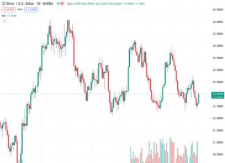 The price of silver, represented by #XAGUSD, shows significant upward momentum on Friday, bouncing back even more strongly from a low point reached two weeks ago.