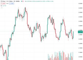 The price of silver rises quickly, reaching nearly $23.20, as the US core PCE data turns out to be lower than expected.