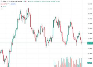 ANZ predicts that the silver price, currently at $22.655 per ounce, will recover and increase towards $25 by the end of the year.