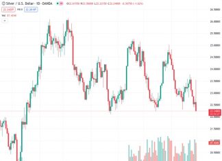 During the US trading session, the XAGUSD pair experienced a decline of $1.28 and retreated to a level of $22.30.