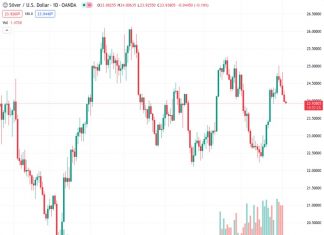 The XAGUSD pair, trading at 23.935, experiences a decrease in silver price, reaching a new low over multiple days. This marks the fifth day in a row of declines. However, it is predicted that there will be a limited decrease in value.