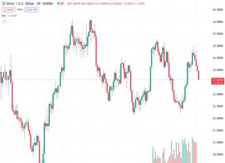 Silver is experiencing consistent downward pressure in trading for the fifth consecutive day on Tuesday, with heavy selling activities.
