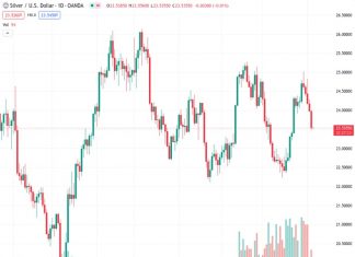 The price of silver, represented by #XAGUSD, dropped below the 50-day Moving Average and ended the day at $23.53.