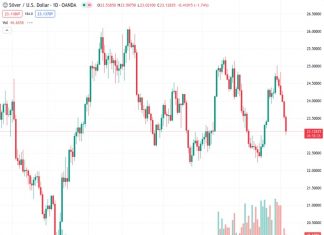 The price of silver, represented as #XAGUSD, continues to decrease for the fifth consecutive day as the US Dollar strengthens.