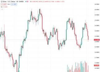 On Wednesday, the value of XAGUSD dropped by over 1.50%, reaching approximately $23.00.