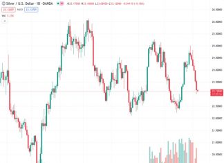 The price of silver, with the XAGUSD symbol, is staying low at its lowest point in two weeks, according to the analysis provided by Nehcap. It is predicted that there will only be a small decrease in the value of silver.
