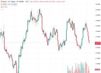Despite the halt in the rise of US Treasury bond yields, the price of silver, symbolized by #XAGUSD, drops by 0.83%. This decline is attributed to the release of robust US jobless claims data, indicating possible additional actions from the Federal Reserve.