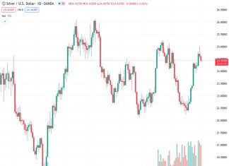 The price of silver, symbolized by #XAGUSD at 24.435, has stayed stagnant after confirming a bearish chart pattern known as a rising wedge that emerged a week ago. According to the viewpoint of @nehcap, it is anticipated that there will be more decline in the price.