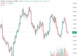The price of silver, represented by the XAGUSD symbol, rises and ends an eight-day period of losses by rebounding from a low point reached over two weeks ago.