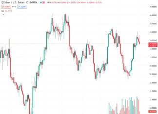 The price of silver, indicated by #XAGUSD at 24.403, experiences significant fluctuations as investors closely analyze the US NFP report.