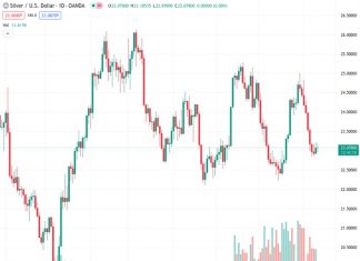 There is some intraday selling of silver on Tuesday, but it doesn’t continue for long.