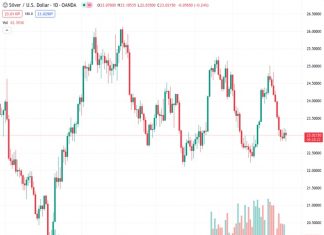 The price of silver, symbolized by XAGUSD, remains unstable at approximately $23.00 while attention turns towards the August release of US Consumer Price Index (CPI) data.