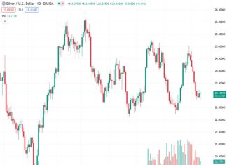 The currency pair XAGUSD is fluctuating near $23.00, however, the upward momentum appears to be lacking strength.