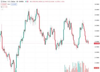 The XAGUSD currency pair, which was at 22.828, experienced a decrease of 0.90% and reached the $22.80 level.