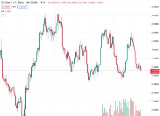 Silver prices experience slight upward movement on Thursday but do not show strong bullish sentiment.
