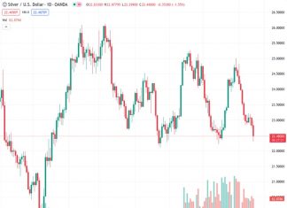 The price of silver at #XAGUSD is currently at 22.411 and is looking for some immediate support as the US Dollar gains strength following positive Retail Sales data.