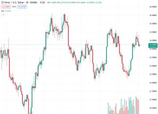 Silver prices have slightly increased, putting an end to a three-day period of losses. However, it is predicted that there will only be a slight improvement in the market.