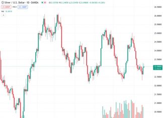 The price of silver, represented by #XAGUSD, has increased for two consecutive days. However, the current conditions suggest that caution is necessary for those who are optimistic about its future performance.