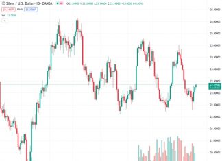 Silver was able to recover on Tuesday and reach its highest point in almost two weeks due to some people buying during a temporary decrease in its price.