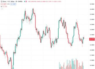 The price of silver, symbolized by XAGUSD, comfortably remains above $23.00, showing stability, as attention turns towards the policies of the Federal Reserve.