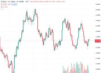 The XAGUSD pair, trading at 23.171, faced a barrier at the 200-day SMA around $23.50 and subsequently dropped to $23.15.